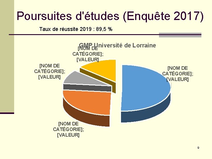 Poursuites d'études (Enquête 2017) Taux de réussite 2019 : 89, 5 % GMP Université