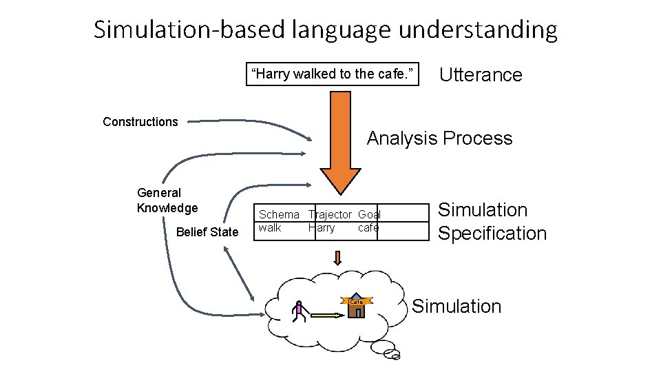 Simulation-based language understanding “Harry walked to the cafe. ” Constructions General Knowledge Belief State