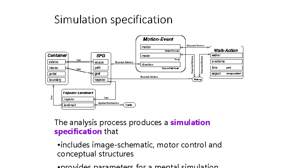 Simulation specification The analysis process produces a simulation specification that • includes image-schematic, motor