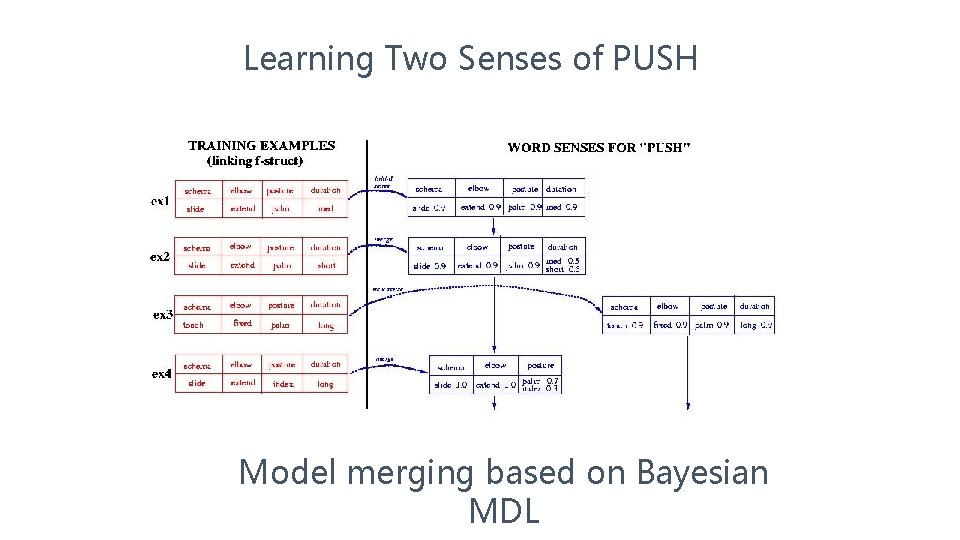 Learning Two Senses of PUSH Model merging based on Bayesian MDL 