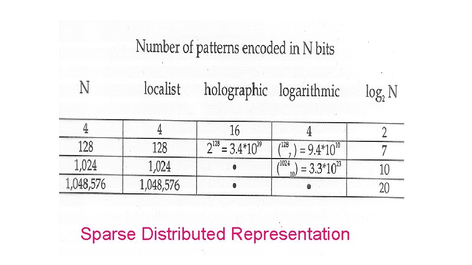 Sparse Distributed Representation 