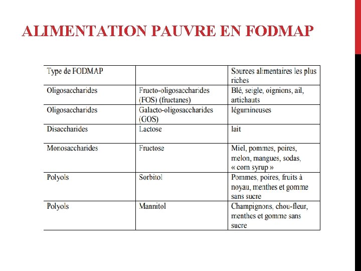 ALIMENTATION PAUVRE EN FODMAP 