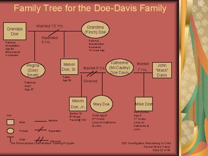 Family Tree for the Doe-Davis Family Married 13 Yrs Grandpa Doe Grandma (Finch) Doe