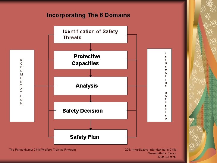 Incorporating The 6 Domains Identification of Safety Threats D O C U M E