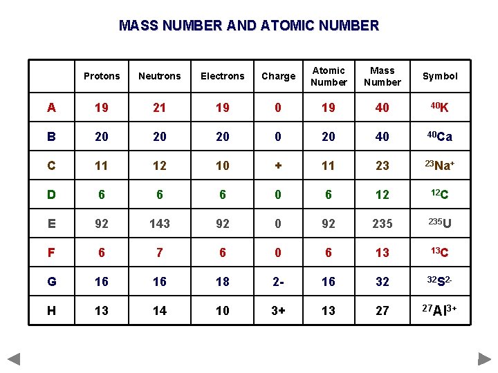 MASS NUMBER AND ATOMIC NUMBER Protons Neutrons Electrons Charge Atomic Number Mass Number Symbol