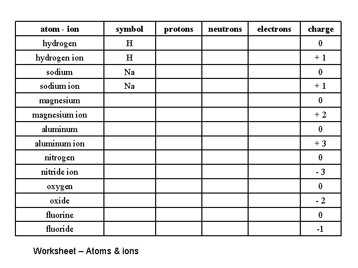 atom - ion symbol protons neutrons electrons charge hydrogen H 0 hydrogen ion H