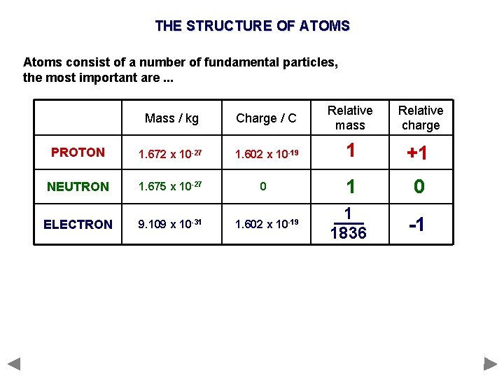 THE STRUCTURE OF ATOMS Atoms consist of a number of fundamental particles, the most