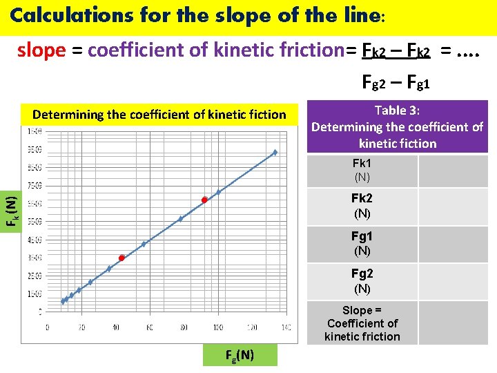 Calculations for the slope of the line: slope = coefficient of kinetic friction= Fk