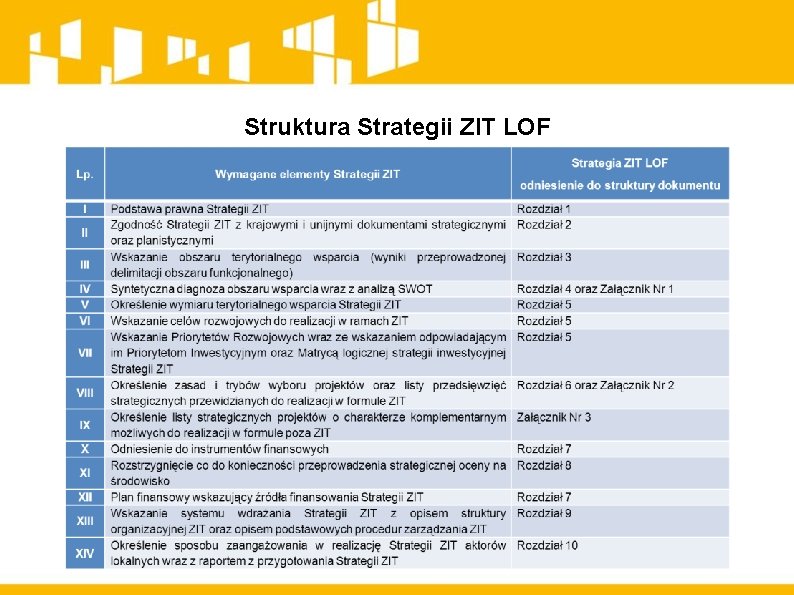 Struktura Strategii ZIT LOF 