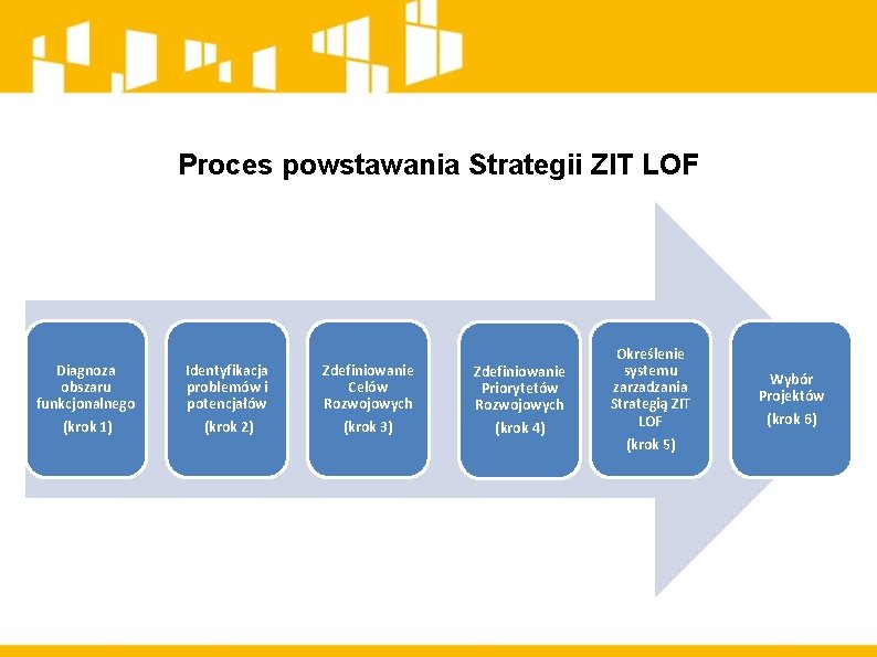 Proces powstawania Strategii ZIT LOF Diagnoza obszaru funkcjonalnego Identyfikacja problemów i potencjałów Zdefiniowanie Celów