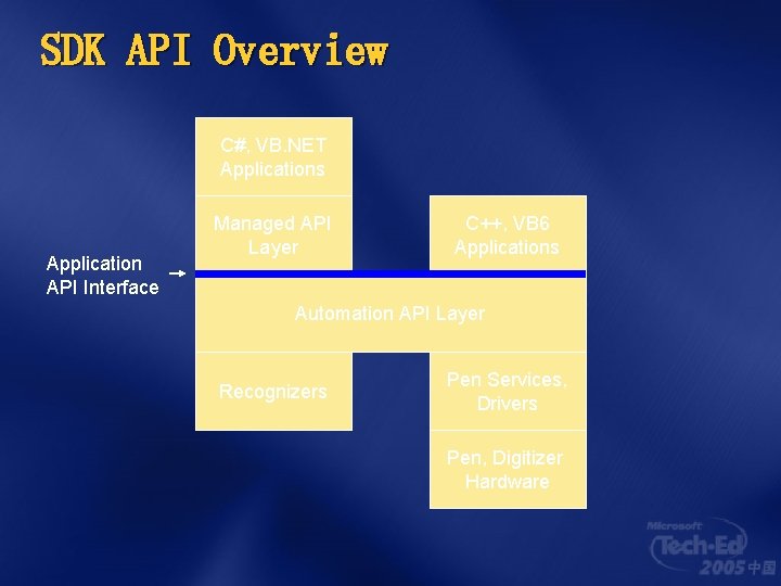 SDK API Overview C#, VB. NET Applications Application API Interface Managed API Layer C++,
