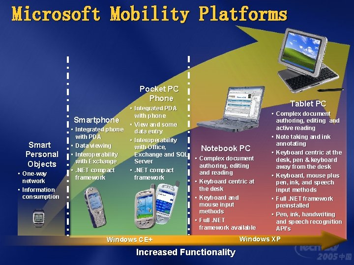Microsoft Mobility Platforms Pocket PC Phone Smartphone Smart Personal Objects • One-way network •