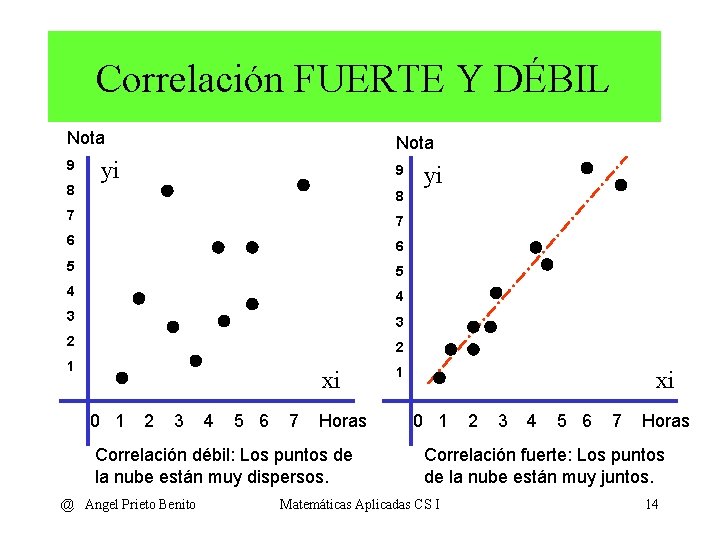 Correlación FUERTE Y DÉBIL Nota 9 8 Nota yi 9 8 7 7 6