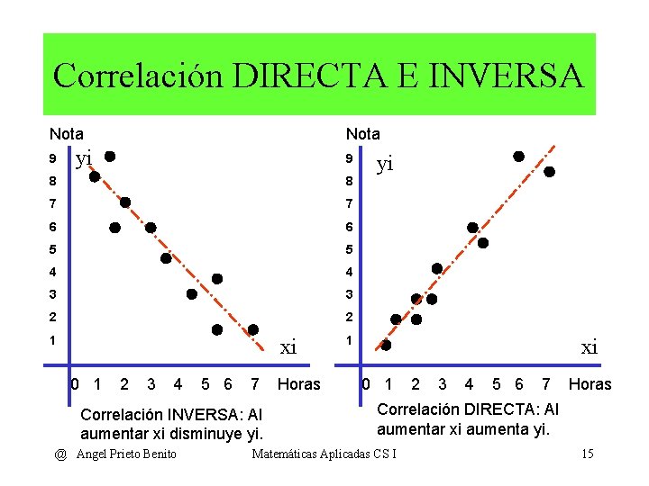Correlación DIRECTA E INVERSA Nota 9 Nota yi 9 8 8 7 7 6