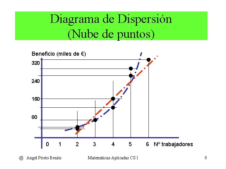 Diagrama de Dispersión (Nube de puntos) Beneficio (miles de €) 320 240 160 80