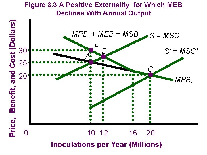 Price, Benefit, and Cost (Dollars) Figure 3. 3 A Positive Externality for Which MEB