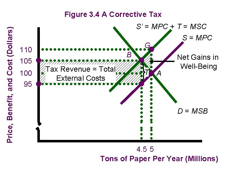 Price, Benefit, and Cost (Dollars) Figure 3. 4 A Corrective Tax S’ = MPC