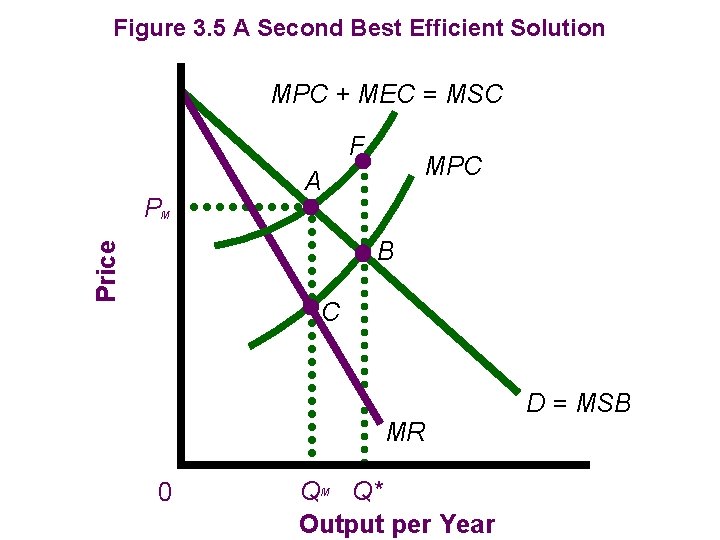 Figure 3. 5 A Second Best Efficient Solution MPC + MEC = MSC F