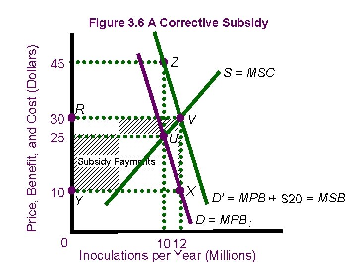 Price, Benefit, and Cost (Dollars) Figure 3. 6 A Corrective Subsidy Z 45 30