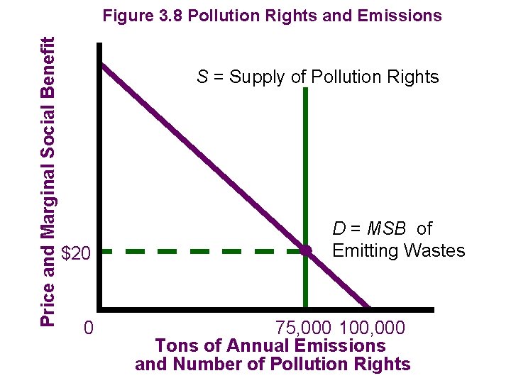 Price and Marginal Social Benefit Figure 3. 8 Pollution Rights and Emissions S =