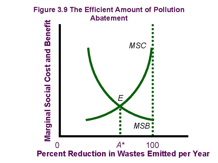 Marginal Social Cost and Benefit Figure 3. 9 The Efficient Amount of Pollution Abatement