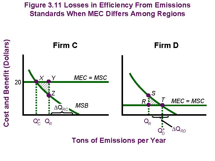 Cost and Benefit (Dollars) Figure 3. 11 Losses in Efficiency From Emissions Standards When