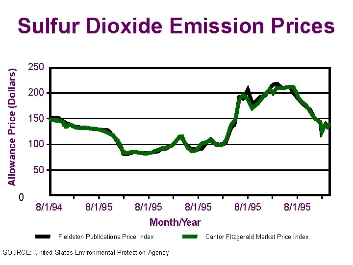 Sulfur Dioxide Emission Prices Allowance Price (Dollars) 250 200 150 100 50 0 8/1/94