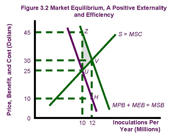 Price, Benefit, and Cost (Dollars) Figure 3. 2 Market Equilibrium, A Positive Externality and