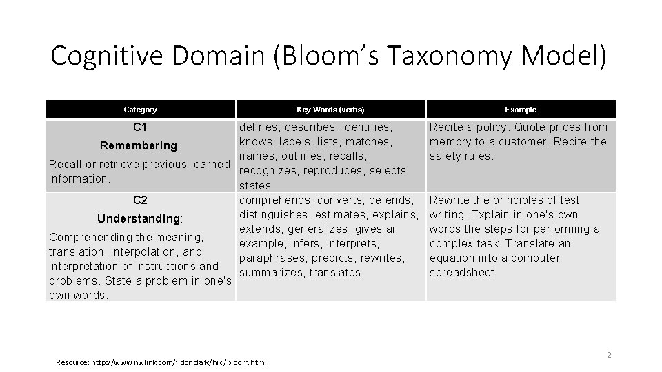 Cognitive Domain (Bloom’s Taxonomy Model) Category C 1 Key Words (verbs) defines, describes, identifies,