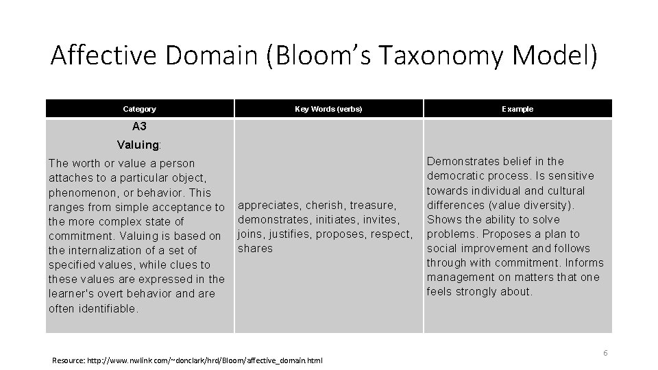 Affective Domain (Bloom’s Taxonomy Model) Category Key Words (verbs) Example A 3 Valuing: The