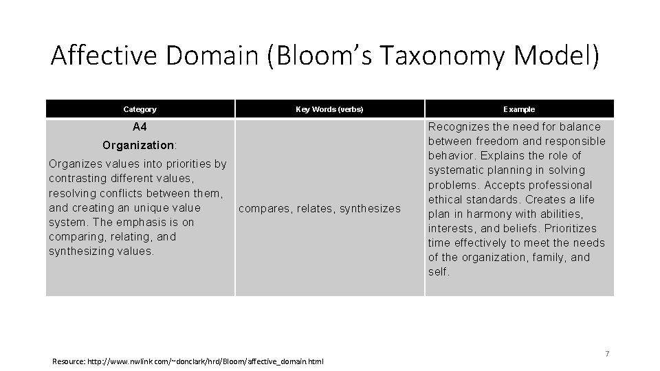 Affective Domain (Bloom’s Taxonomy Model) Category Key Words (verbs) A 4 Organization: Organizes values