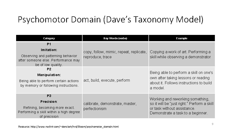 Psychomotor Domain (Dave’s Taxonomy Model) Category Key Words (verbs) Example P 1 Imitation: Observing