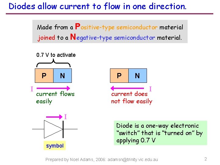 Diodes allow current to flow in one direction. Positive-type semiconductor material joined to a