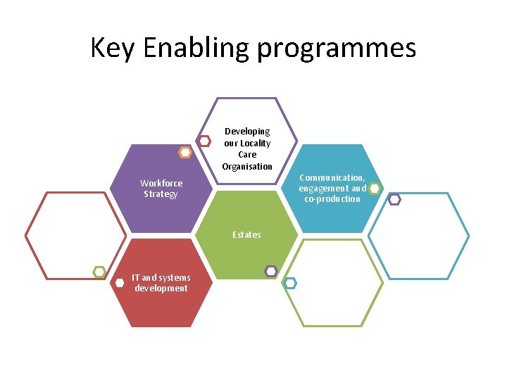 Key Enabling programmes Developing our Locality Care Organisation Workforce Strategy Estates IT and systems