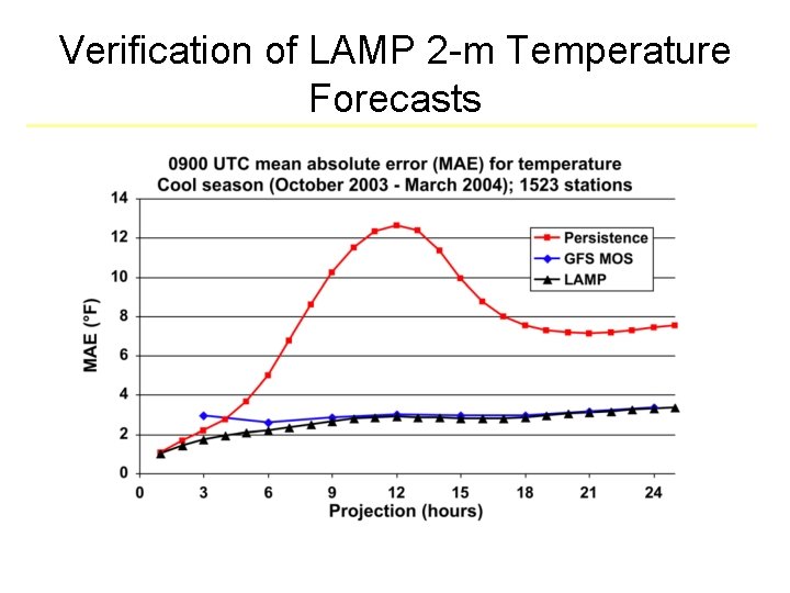 Verification of LAMP 2 -m Temperature Forecasts 