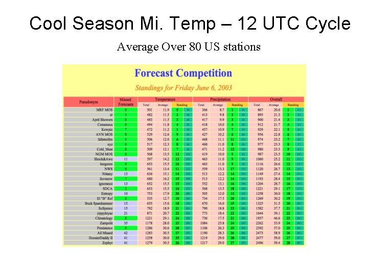 Cool Season Mi. Temp – 12 UTC Cycle Average Over 80 US stations 