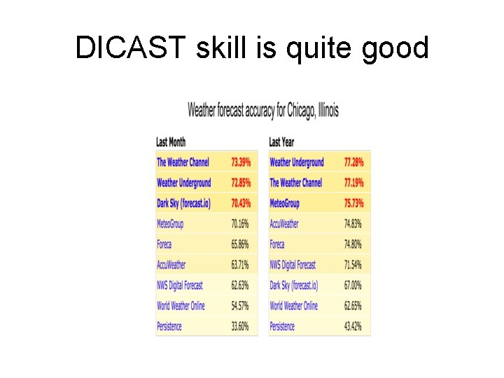 DICAST skill is quite good 