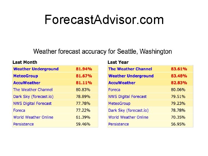 Forecast. Advisor. com 