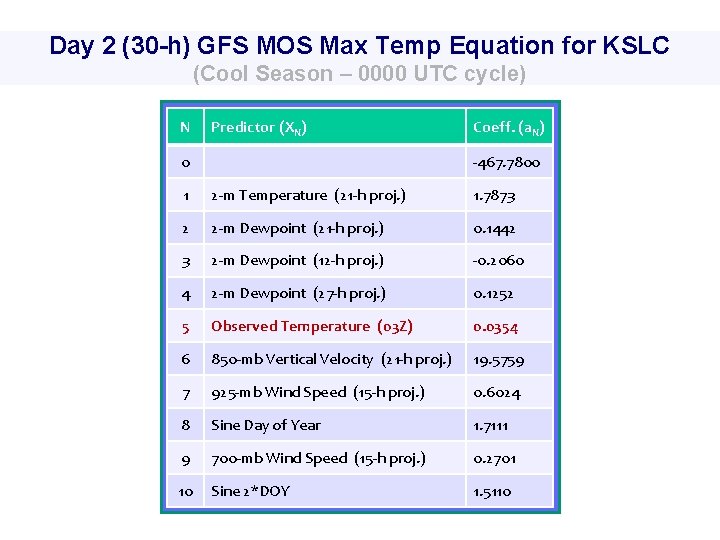 Day 2 (30 -h) GFS MOS Max Temp Equation for KSLC (Cool Season –