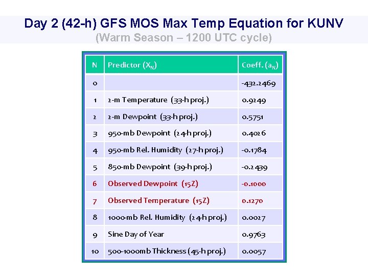 Day 2 (42 -h) GFS MOS Max Temp Equation for KUNV (Warm Season –
