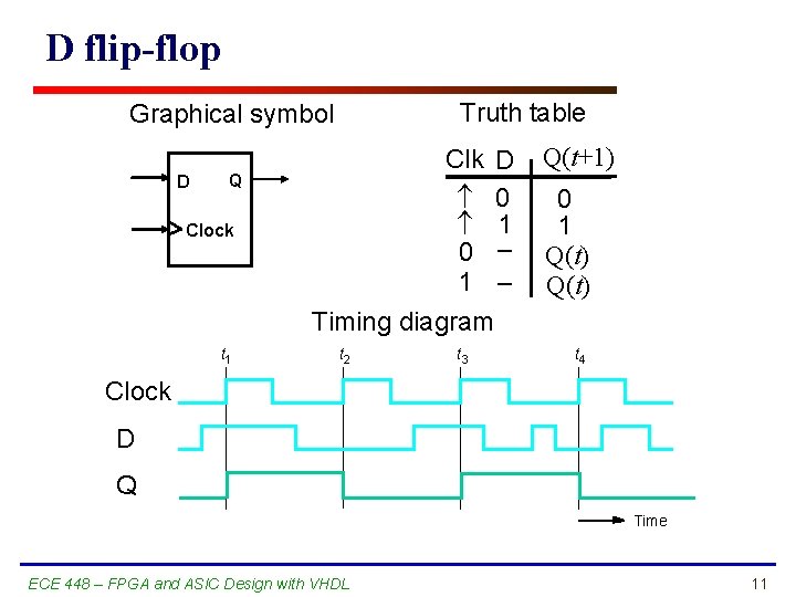D flip-flop Truth table Graphical symbol D Q Clock t 1 Clk D 0