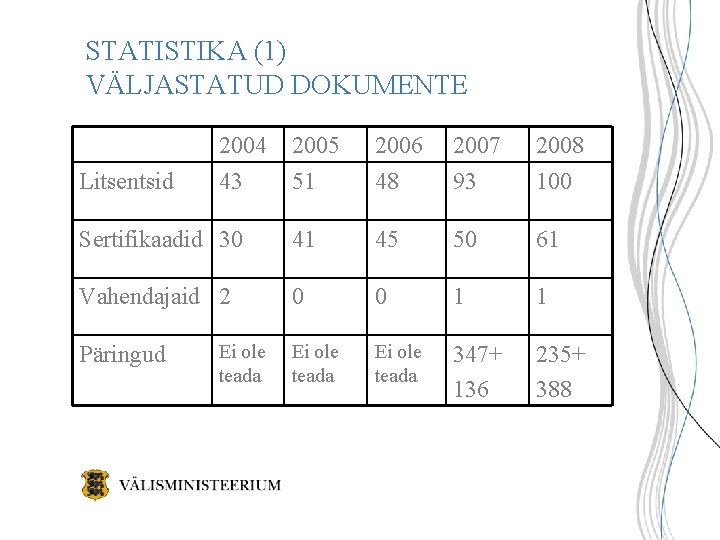 STATISTIKA (1) VÄLJASTATUD DOKUMENTE 2005 51 2006 48 2007 93 2008 100 Sertifikaadid 30