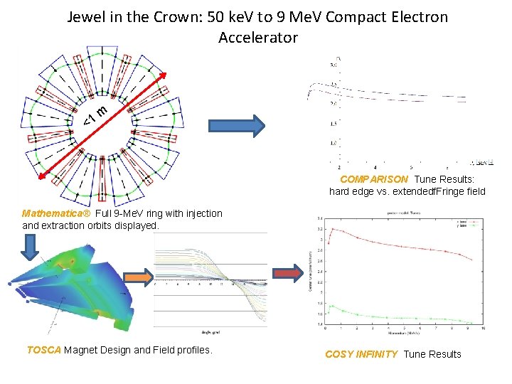 Jewel in the Crown: 50 ke. V to 9 Me. V Compact Electron Accelerator