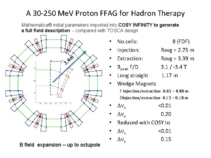 A 30 -250 Me. V Proton FFAG for Hadron Therapy Mathematica® initial parameters imported