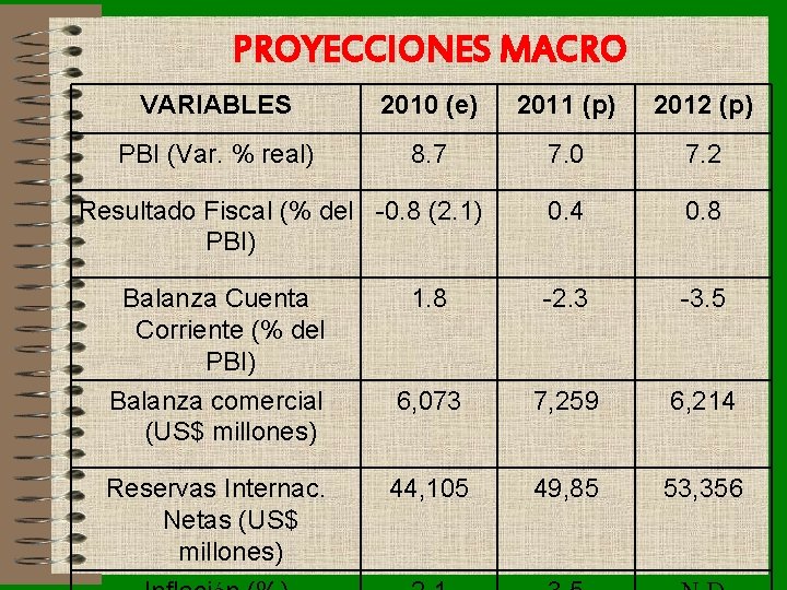 PROYECCIONES MACRO VARIABLES 2010 (e) 2011 (p) 2012 (p) PBI (Var. % real) 8.