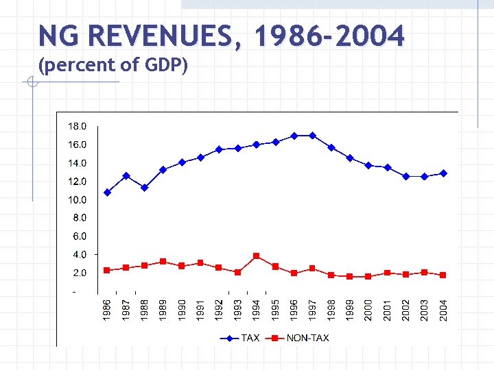 NG REVENUES, 1986 -2004 (percent of GDP) 