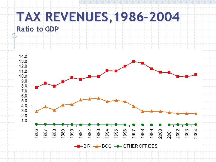 TAX REVENUES, 1986 -2004 Ratio to GDP 