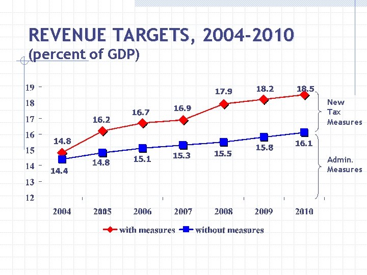 REVENUE TARGETS, 2004 -2010 (percent of GDP) New Tax Measures Admin. Measures 