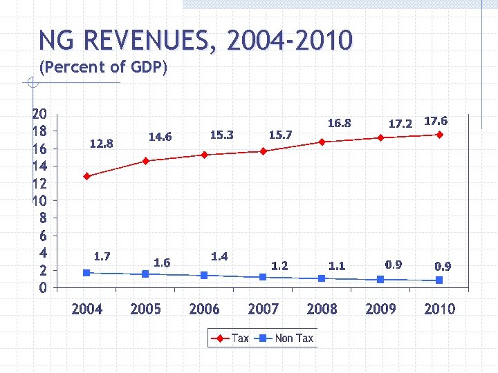 NG REVENUES, 2004 -2010 (Percent of GDP) 