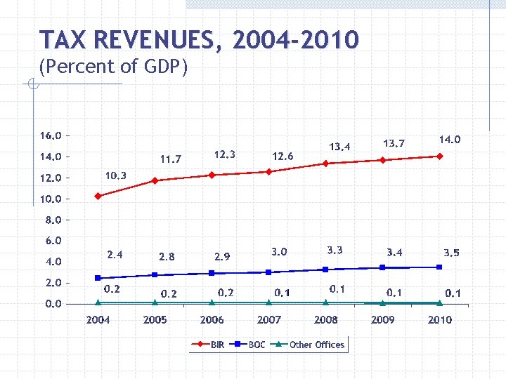 TAX REVENUES, 2004 -2010 (Percent of GDP) 